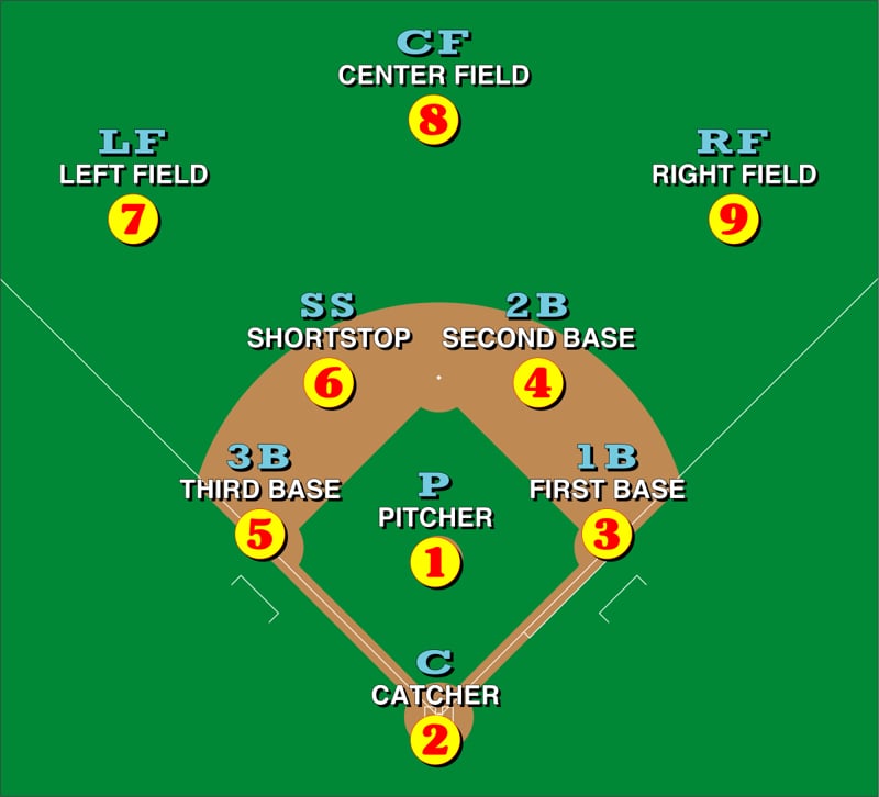 baseball positions 6-4-3 double play