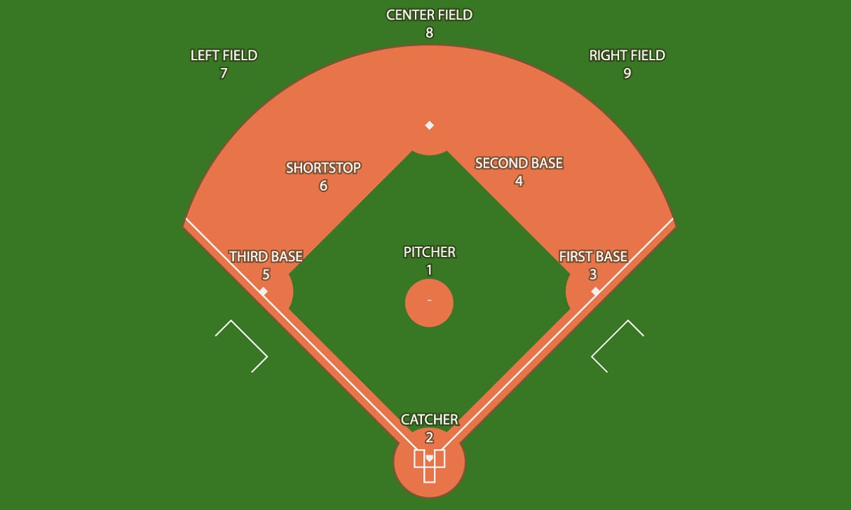 Pitching Distances - Pitcher's Mound from Home Plate - The Bat Nerds